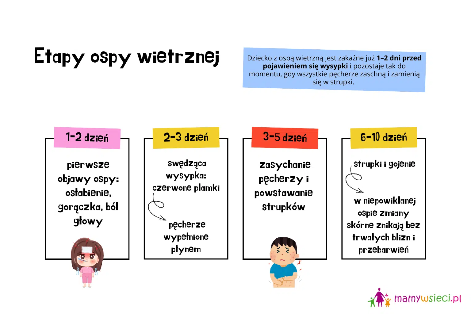 Etapy ospy wietrznej grafika